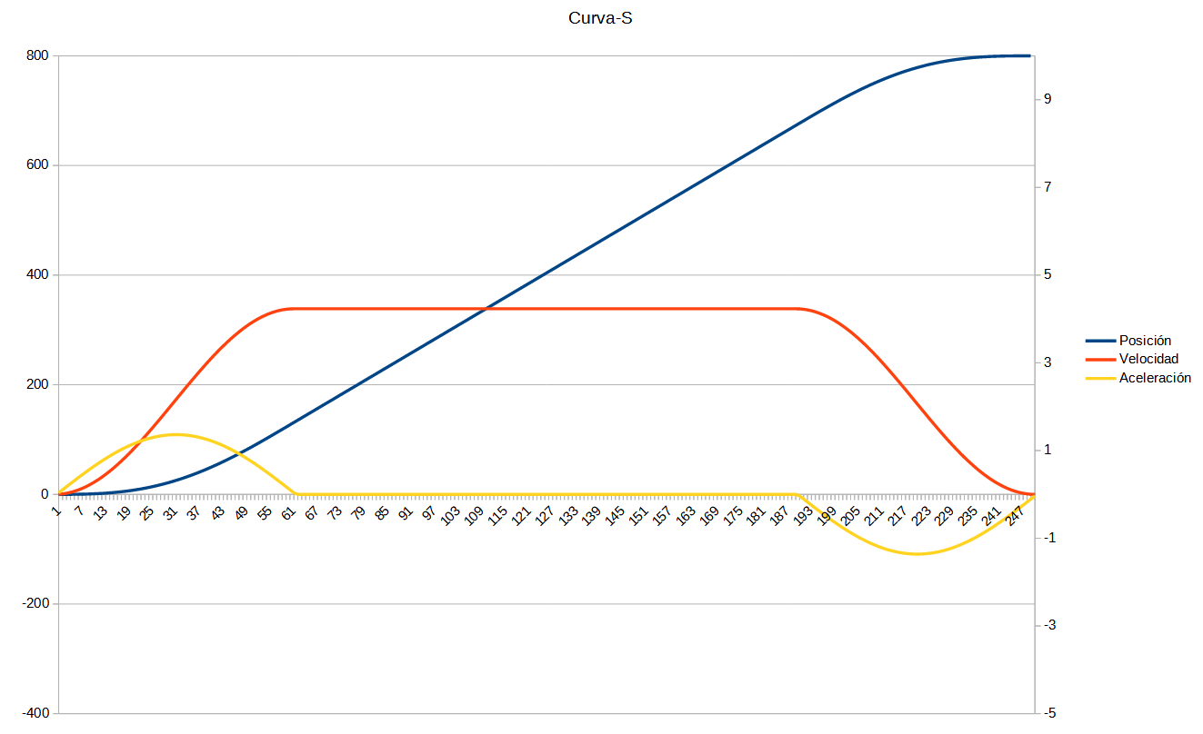 S-curve graph