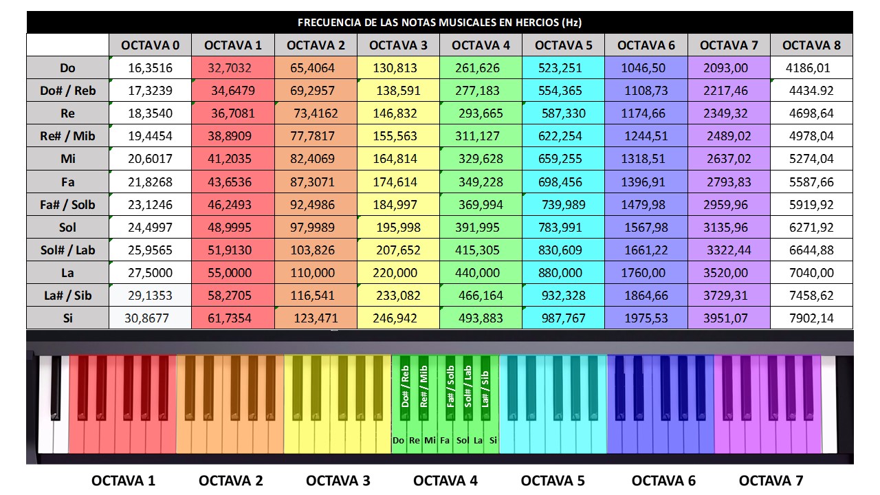 Frecuencia notas musicales