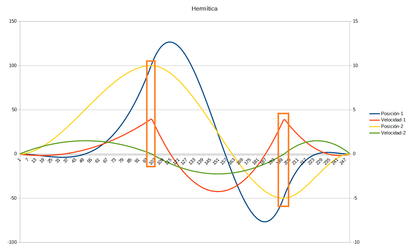 Hermitic curve graph