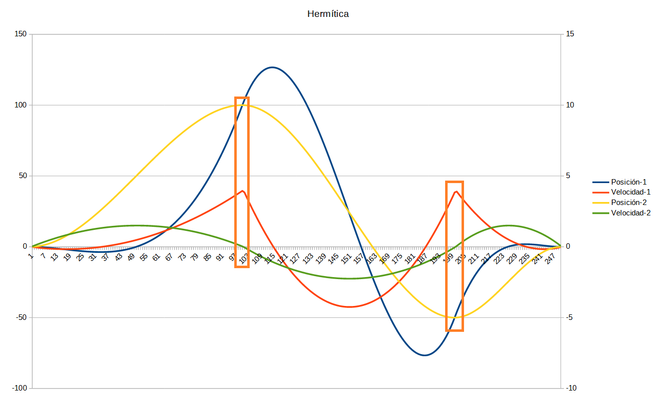 Gráfica curva de movimiento hermítica