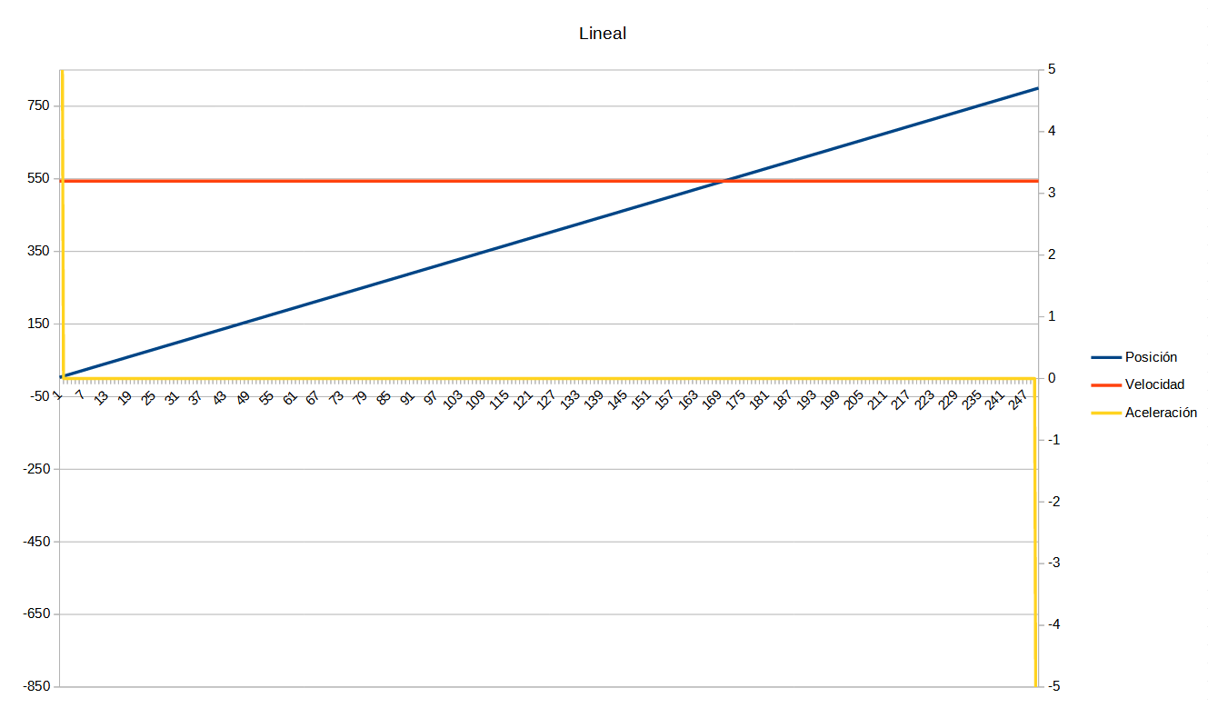 Linear curve graph