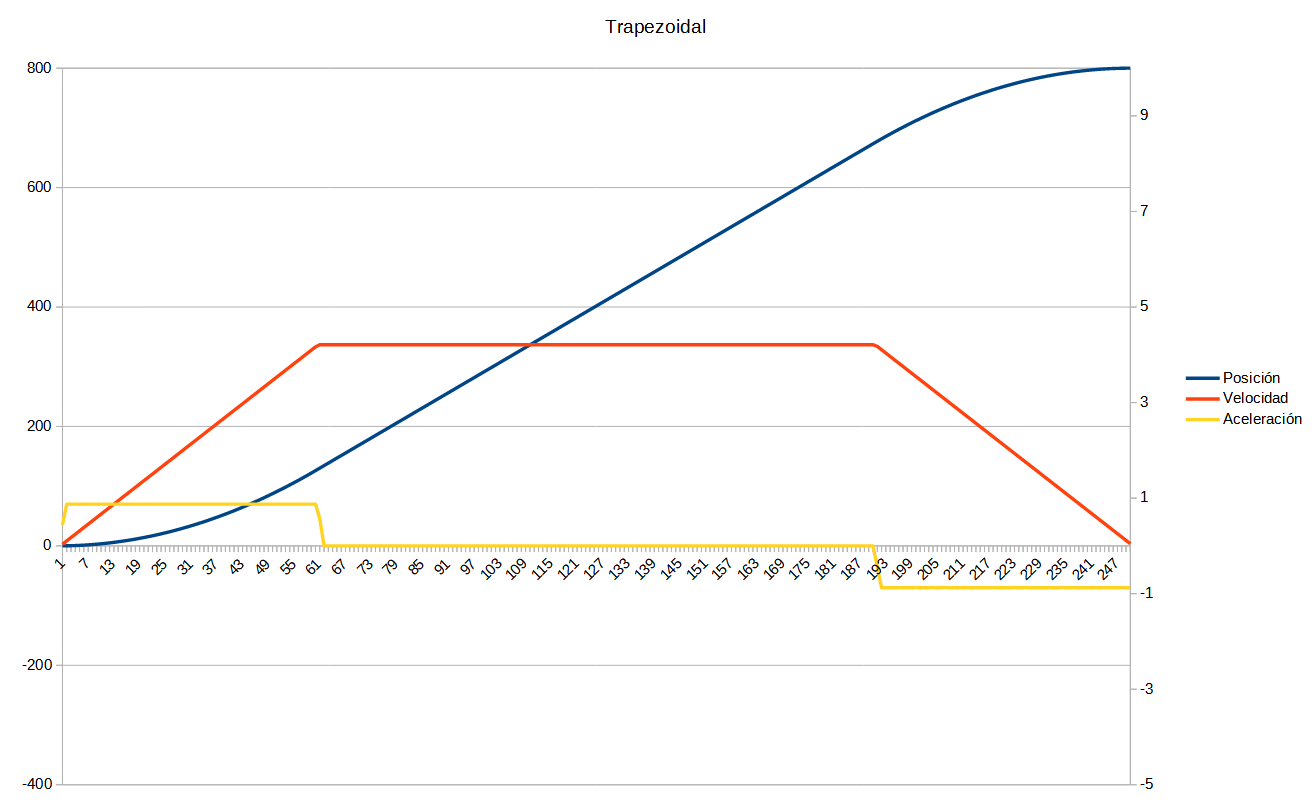 Trapezoidal curve graph