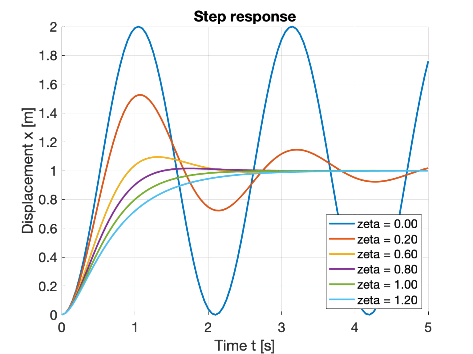 Tune PID. Second order step response damping